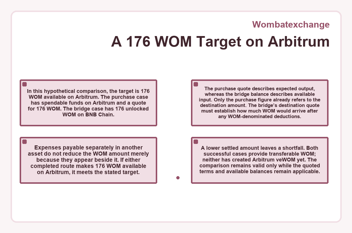 Graphic: Wombatexchange - A 176 WOM Target on Arbitrum